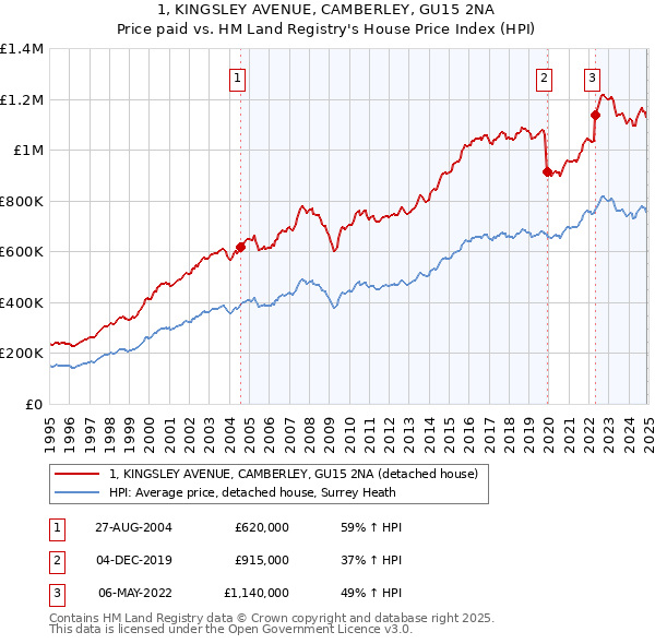 1, KINGSLEY AVENUE, CAMBERLEY, GU15 2NA: Price paid vs HM Land Registry's House Price Index