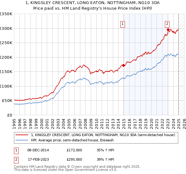 1, KINGSLEY CRESCENT, LONG EATON, NOTTINGHAM, NG10 3DA: Price paid vs HM Land Registry's House Price Index