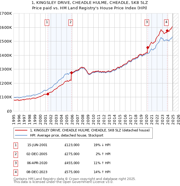 1, KINGSLEY DRIVE, CHEADLE HULME, CHEADLE, SK8 5LZ: Price paid vs HM Land Registry's House Price Index