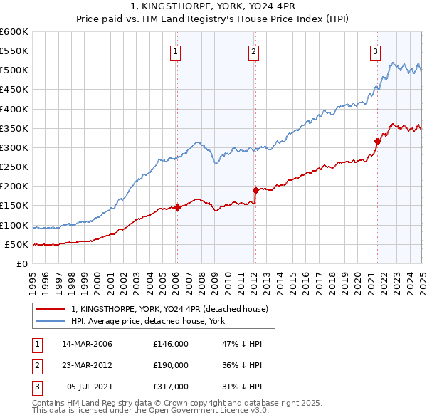 1, KINGSTHORPE, YORK, YO24 4PR: Price paid vs HM Land Registry's House Price Index