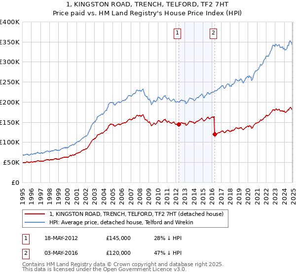 1, KINGSTON ROAD, TRENCH, TELFORD, TF2 7HT: Price paid vs HM Land Registry's House Price Index