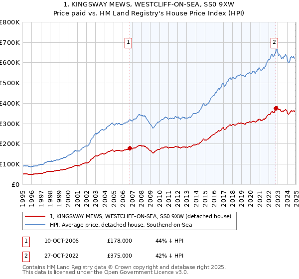 1, KINGSWAY MEWS, WESTCLIFF-ON-SEA, SS0 9XW: Price paid vs HM Land Registry's House Price Index