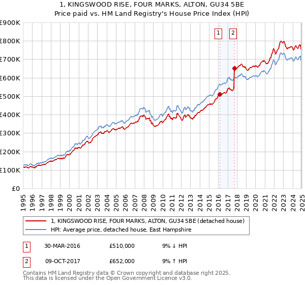 1, KINGSWOOD RISE, FOUR MARKS, ALTON, GU34 5BE: Price paid vs HM Land Registry's House Price Index