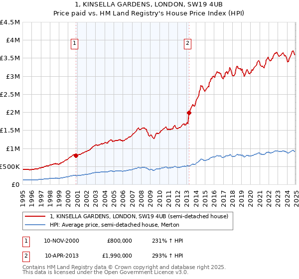 1, KINSELLA GARDENS, LONDON, SW19 4UB: Price paid vs HM Land Registry's House Price Index