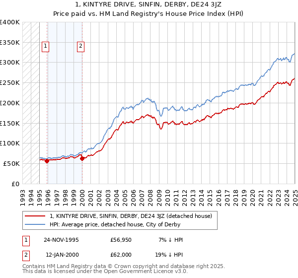 1, KINTYRE DRIVE, SINFIN, DERBY, DE24 3JZ: Price paid vs HM Land Registry's House Price Index