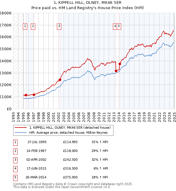1, KIPPELL HILL, OLNEY, MK46 5ER: Price paid vs HM Land Registry's House Price Index