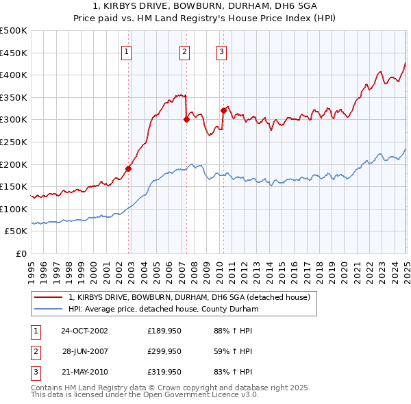 1, KIRBYS DRIVE, BOWBURN, DURHAM, DH6 5GA: Price paid vs HM Land Registry's House Price Index