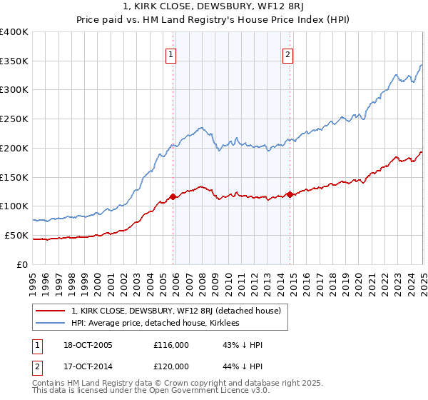 1, KIRK CLOSE, DEWSBURY, WF12 8RJ: Price paid vs HM Land Registry's House Price Index