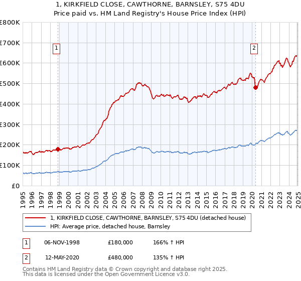 1, KIRKFIELD CLOSE, CAWTHORNE, BARNSLEY, S75 4DU: Price paid vs HM Land Registry's House Price Index