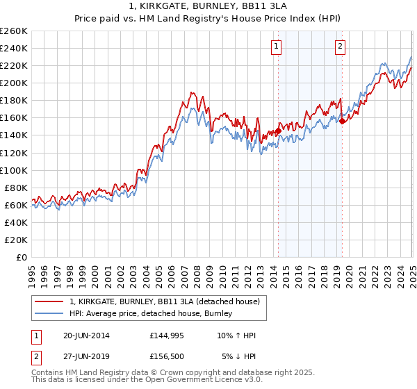 1, KIRKGATE, BURNLEY, BB11 3LA: Price paid vs HM Land Registry's House Price Index