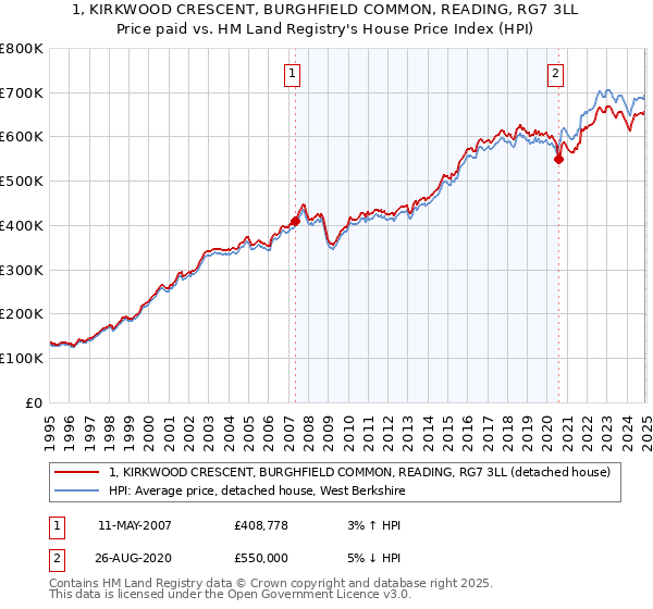 1, KIRKWOOD CRESCENT, BURGHFIELD COMMON, READING, RG7 3LL: Price paid vs HM Land Registry's House Price Index