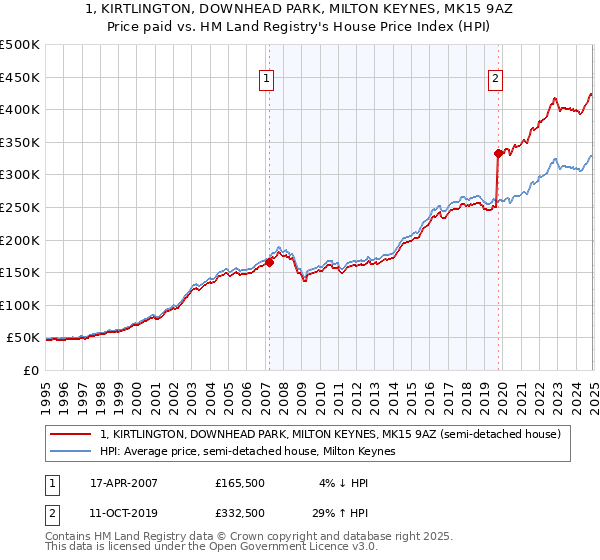 1, KIRTLINGTON, DOWNHEAD PARK, MILTON KEYNES, MK15 9AZ: Price paid vs HM Land Registry's House Price Index