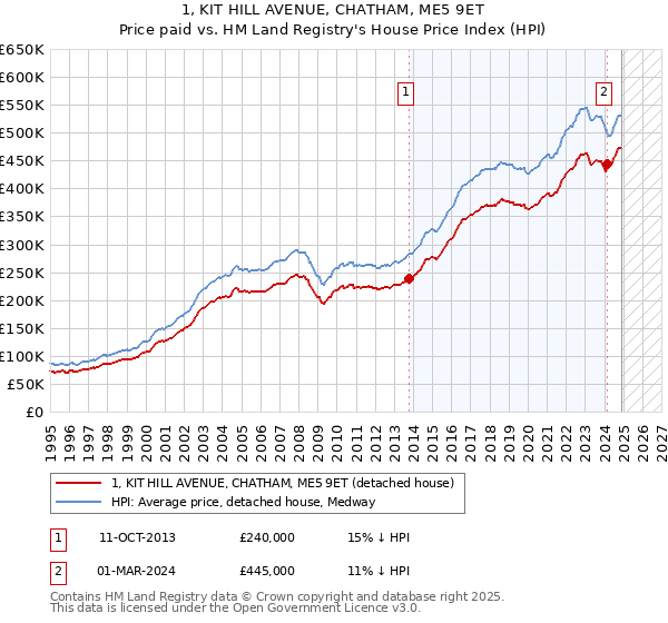 1, KIT HILL AVENUE, CHATHAM, ME5 9ET: Price paid vs HM Land Registry's House Price Index