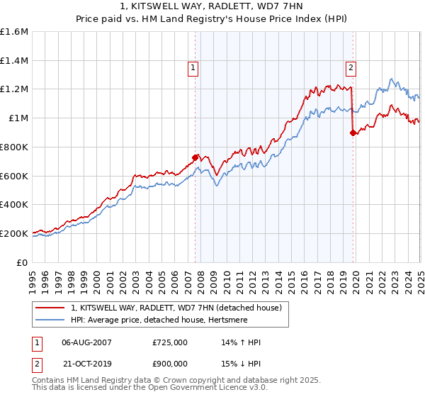 1, KITSWELL WAY, RADLETT, WD7 7HN: Price paid vs HM Land Registry's House Price Index