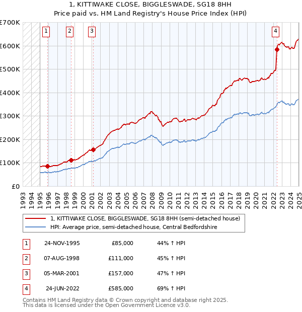 1, KITTIWAKE CLOSE, BIGGLESWADE, SG18 8HH: Price paid vs HM Land Registry's House Price Index