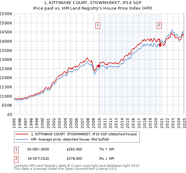 1, KITTIWAKE COURT, STOWMARKET, IP14 5GP: Price paid vs HM Land Registry's House Price Index
