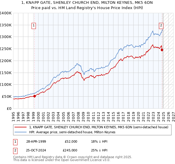 1, KNAPP GATE, SHENLEY CHURCH END, MILTON KEYNES, MK5 6DN: Price paid vs HM Land Registry's House Price Index