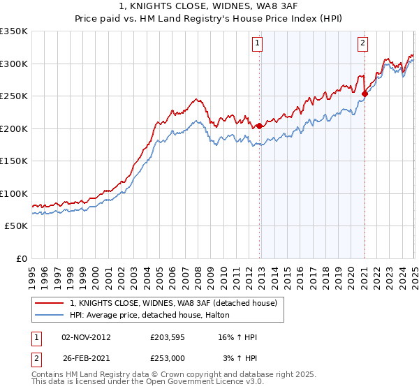 1, KNIGHTS CLOSE, WIDNES, WA8 3AF: Price paid vs HM Land Registry's House Price Index