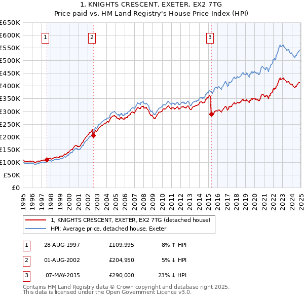 1, KNIGHTS CRESCENT, EXETER, EX2 7TG: Price paid vs HM Land Registry's House Price Index
