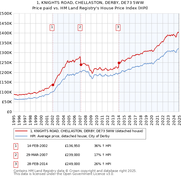 1, KNIGHTS ROAD, CHELLASTON, DERBY, DE73 5WW: Price paid vs HM Land Registry's House Price Index
