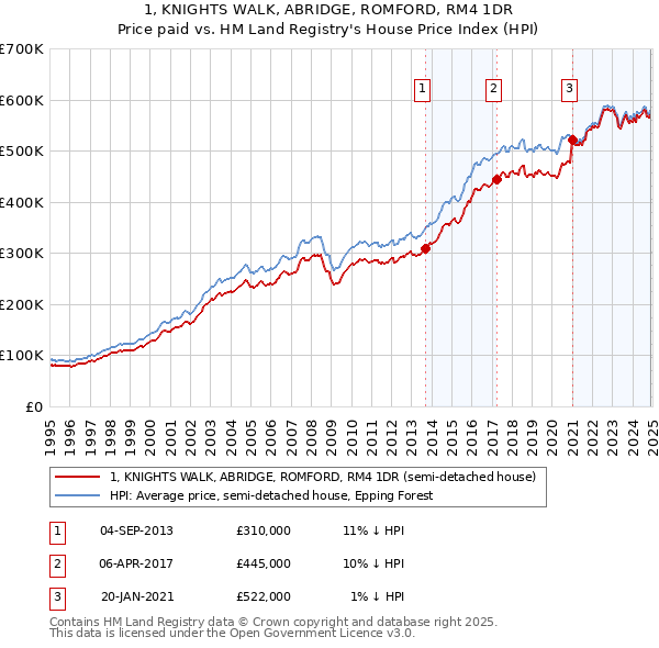 1, KNIGHTS WALK, ABRIDGE, ROMFORD, RM4 1DR: Price paid vs HM Land Registry's House Price Index
