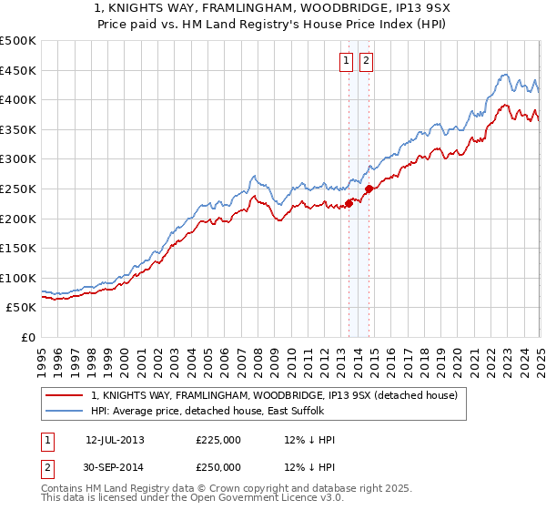 1, KNIGHTS WAY, FRAMLINGHAM, WOODBRIDGE, IP13 9SX: Price paid vs HM Land Registry's House Price Index