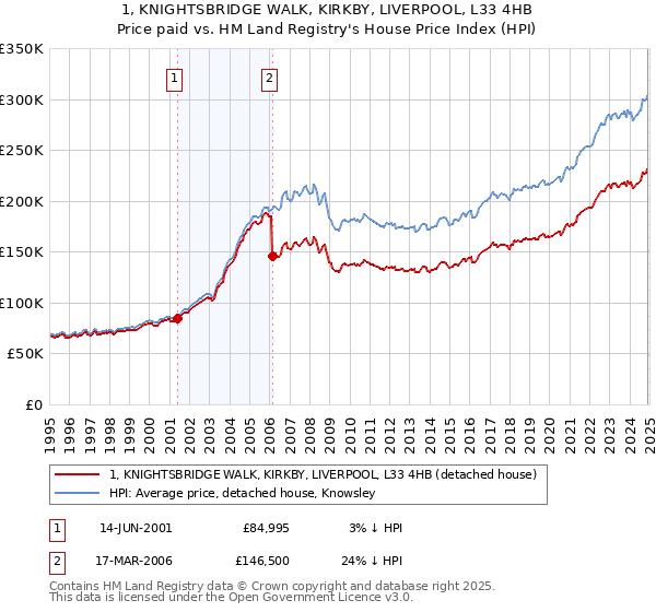 1, KNIGHTSBRIDGE WALK, KIRKBY, LIVERPOOL, L33 4HB: Price paid vs HM Land Registry's House Price Index