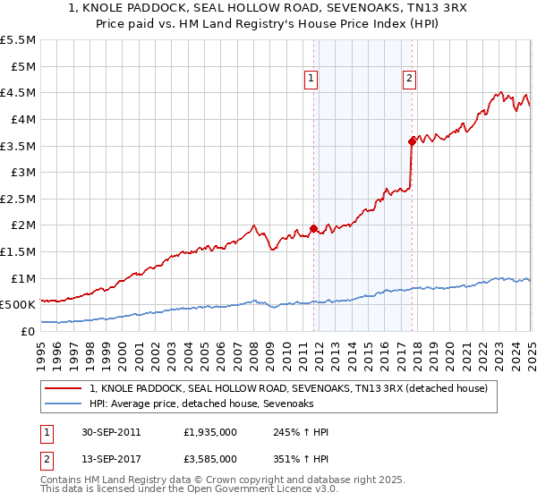 1, KNOLE PADDOCK, SEAL HOLLOW ROAD, SEVENOAKS, TN13 3RX: Price paid vs HM Land Registry's House Price Index
