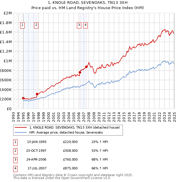 1, KNOLE ROAD, SEVENOAKS, TN13 3XH: Price paid vs HM Land Registry's House Price Index