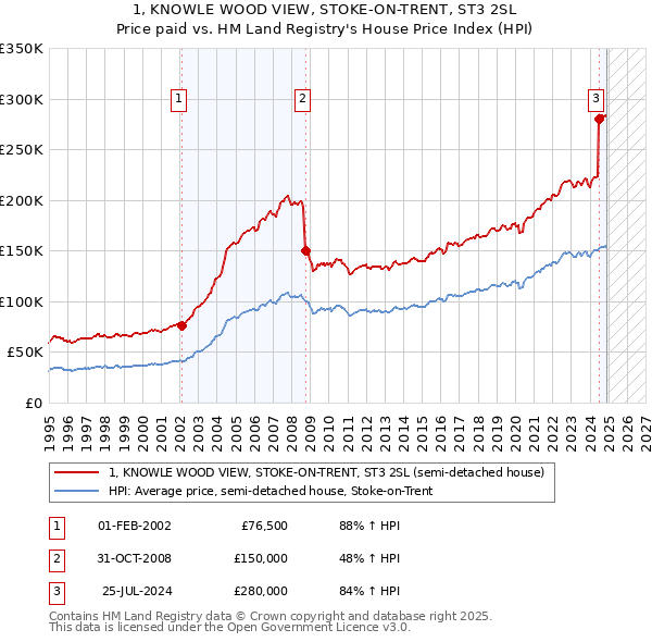 1, KNOWLE WOOD VIEW, STOKE-ON-TRENT, ST3 2SL: Price paid vs HM Land Registry's House Price Index