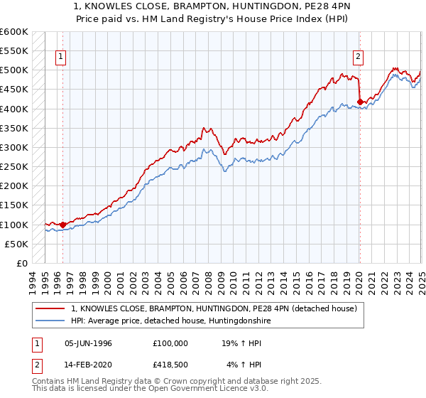 1, KNOWLES CLOSE, BRAMPTON, HUNTINGDON, PE28 4PN: Price paid vs HM Land Registry's House Price Index