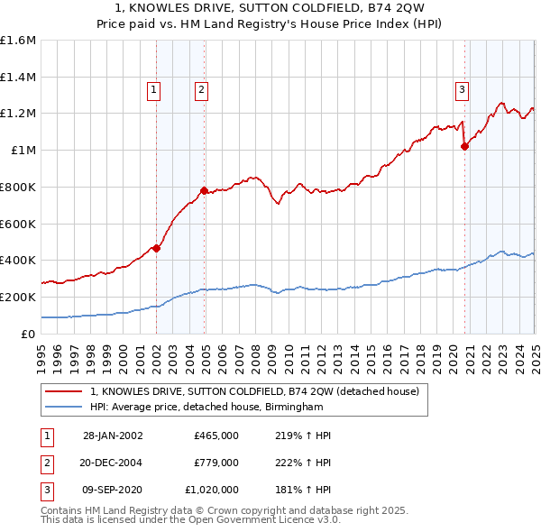 1, KNOWLES DRIVE, SUTTON COLDFIELD, B74 2QW: Price paid vs HM Land Registry's House Price Index