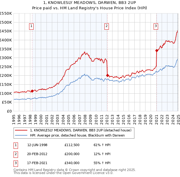 1, KNOWLESLY MEADOWS, DARWEN, BB3 2UP: Price paid vs HM Land Registry's House Price Index