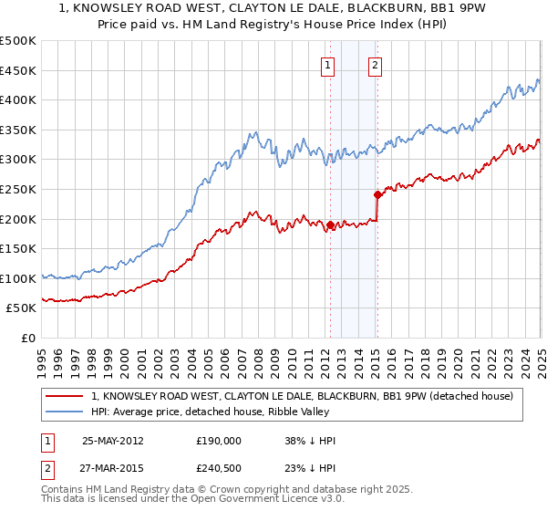 1, KNOWSLEY ROAD WEST, CLAYTON LE DALE, BLACKBURN, BB1 9PW: Price paid vs HM Land Registry's House Price Index