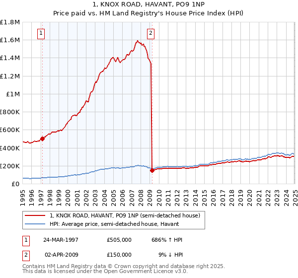 1, KNOX ROAD, HAVANT, PO9 1NP: Price paid vs HM Land Registry's House Price Index