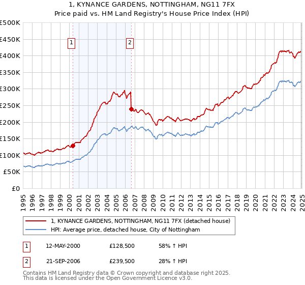 1, KYNANCE GARDENS, NOTTINGHAM, NG11 7FX: Price paid vs HM Land Registry's House Price Index