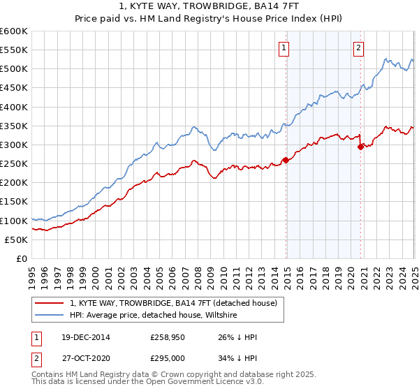 1, KYTE WAY, TROWBRIDGE, BA14 7FT: Price paid vs HM Land Registry's House Price Index