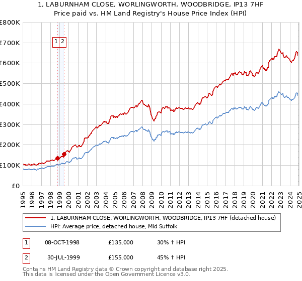 1, LABURNHAM CLOSE, WORLINGWORTH, WOODBRIDGE, IP13 7HF: Price paid vs HM Land Registry's House Price Index