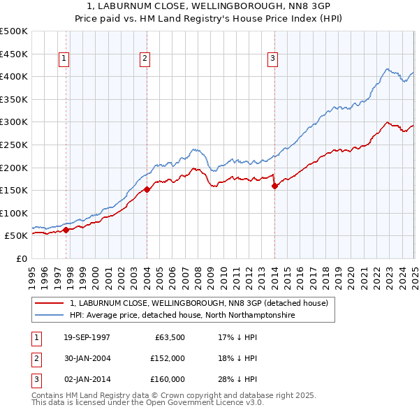 1, LABURNUM CLOSE, WELLINGBOROUGH, NN8 3GP: Price paid vs HM Land Registry's House Price Index