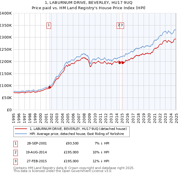 1, LABURNUM DRIVE, BEVERLEY, HU17 9UQ: Price paid vs HM Land Registry's House Price Index