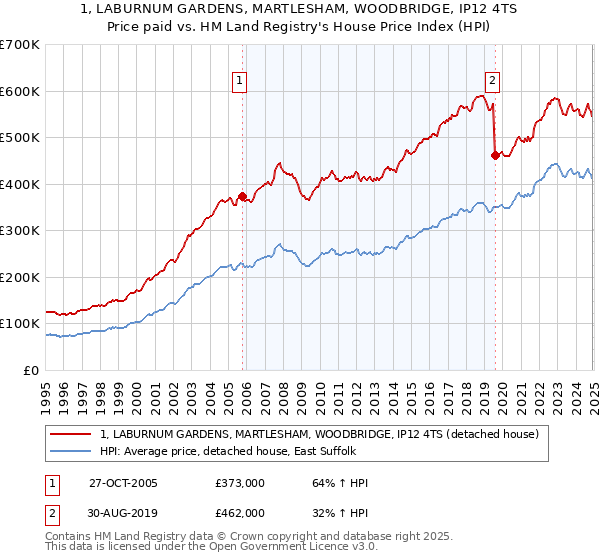 1, LABURNUM GARDENS, MARTLESHAM, WOODBRIDGE, IP12 4TS: Price paid vs HM Land Registry's House Price Index