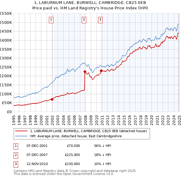 1, LABURNUM LANE, BURWELL, CAMBRIDGE, CB25 0EB: Price paid vs HM Land Registry's House Price Index