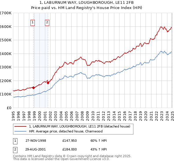 1, LABURNUM WAY, LOUGHBOROUGH, LE11 2FB: Price paid vs HM Land Registry's House Price Index