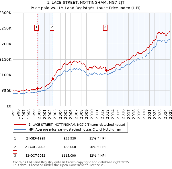 1, LACE STREET, NOTTINGHAM, NG7 2JT: Price paid vs HM Land Registry's House Price Index