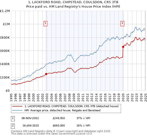 1, LACKFORD ROAD, CHIPSTEAD, COULSDON, CR5 3TB: Price paid vs HM Land Registry's House Price Index