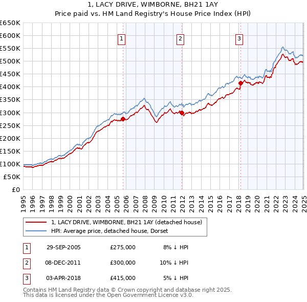 1, LACY DRIVE, WIMBORNE, BH21 1AY: Price paid vs HM Land Registry's House Price Index