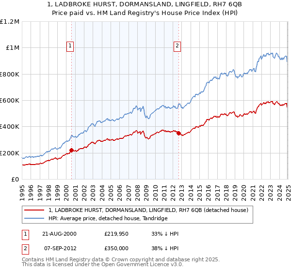 1, LADBROKE HURST, DORMANSLAND, LINGFIELD, RH7 6QB: Price paid vs HM Land Registry's House Price Index