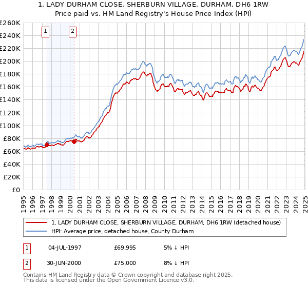 1, LADY DURHAM CLOSE, SHERBURN VILLAGE, DURHAM, DH6 1RW: Price paid vs HM Land Registry's House Price Index