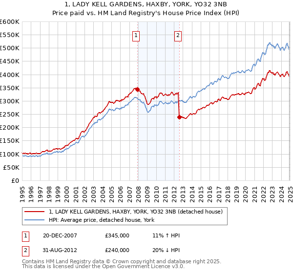 1, LADY KELL GARDENS, HAXBY, YORK, YO32 3NB: Price paid vs HM Land Registry's House Price Index