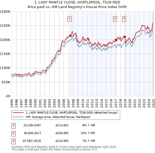 1, LADY MANTLE CLOSE, HARTLEPOOL, TS26 0QD: Price paid vs HM Land Registry's House Price Index